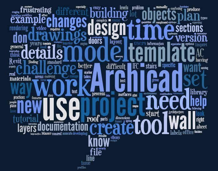 ArchiCAD word cloud